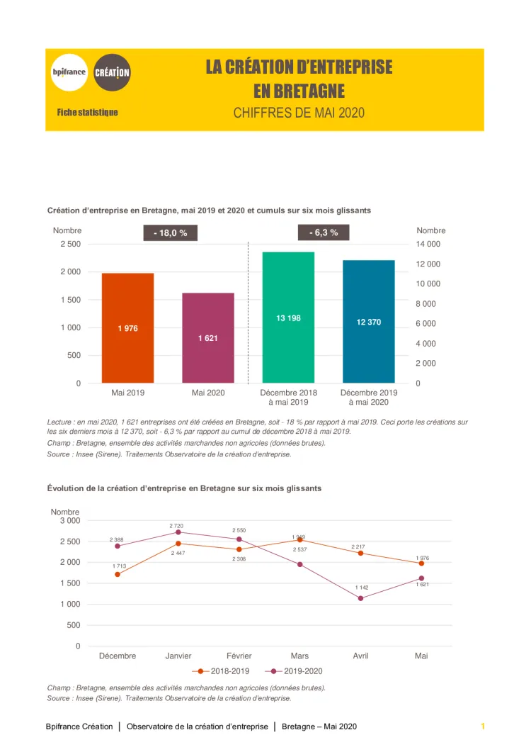 La création d'entreprise en Bretagne en mai 2020