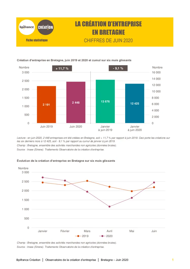 La création d'entreprise en Bretagne en juin 2020