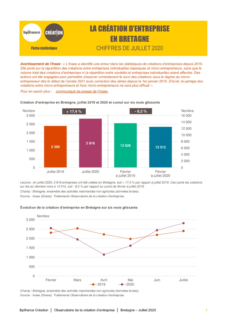 La création d'entreprise en Bretagne en juillet 2020
