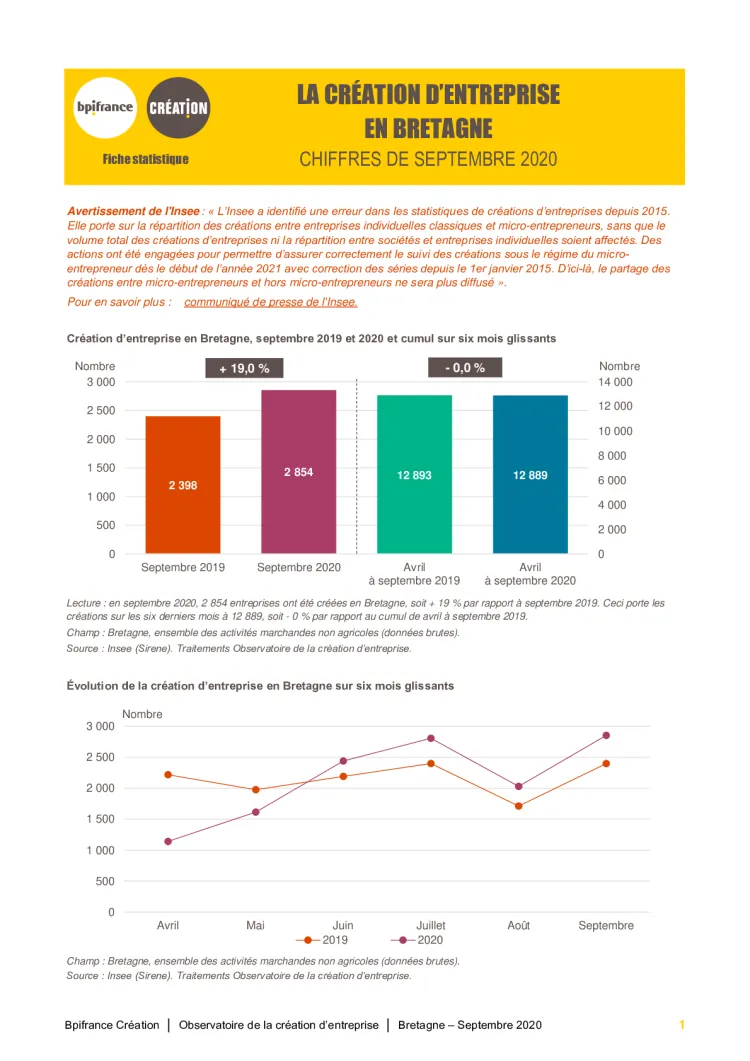 La création d'entreprise en Bretagne en septembre 2020