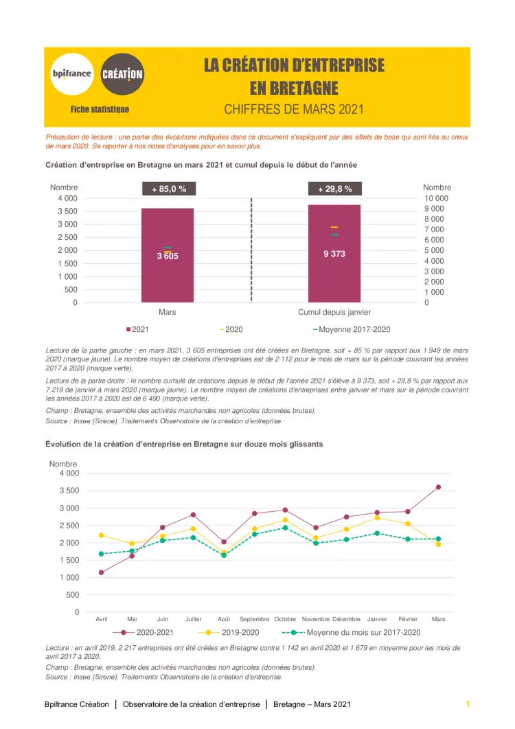 La création d'entreprise en Bretagne en mars 2021