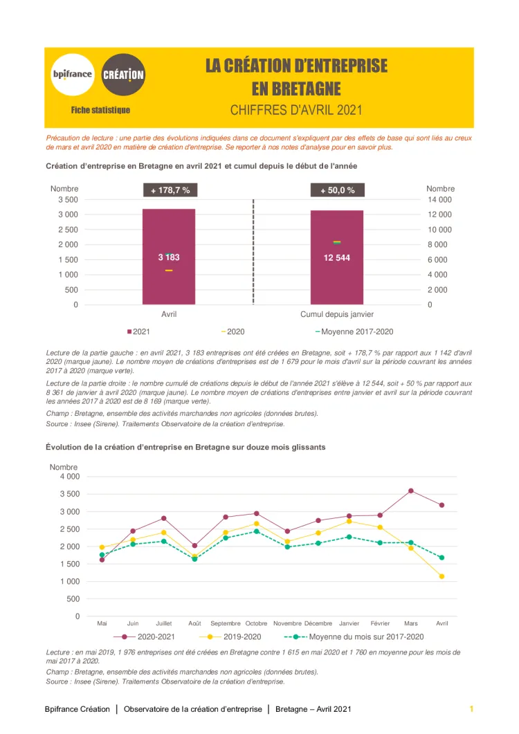 La création d'entreprise en Bretagne en avril 2021
