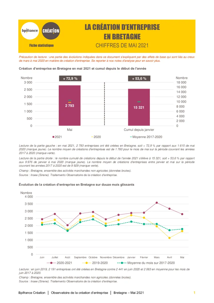 La création d'entreprise en Bretagne en mai 2021