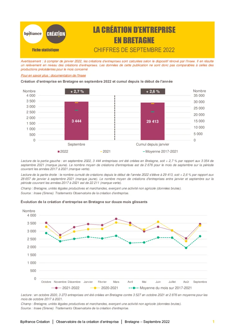 La création d'entreprise en Bretagne en septembre 2022