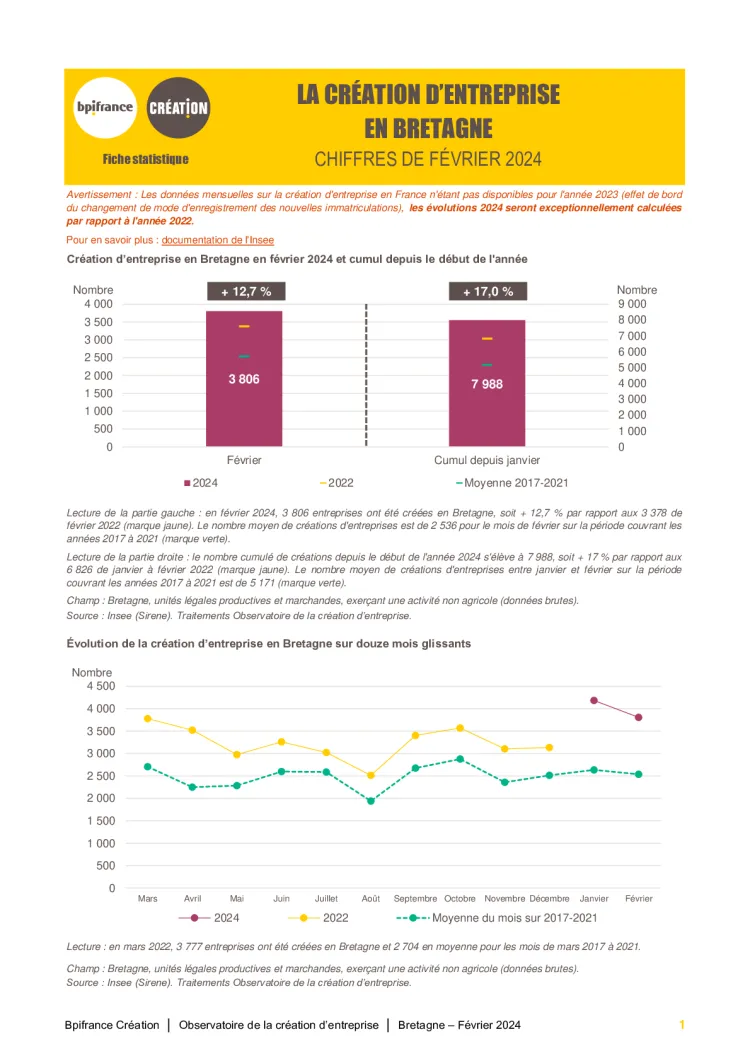 La création d'entreprise en Bretagne en février 2024