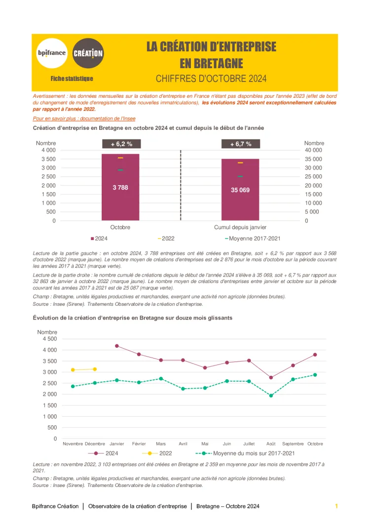 La création d'entreprise en Bretagne en octobre 2024