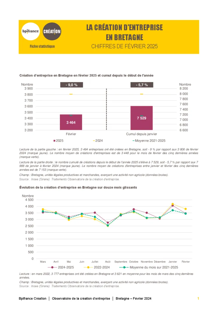 La création d'entreprise en Bretagne en février 2025