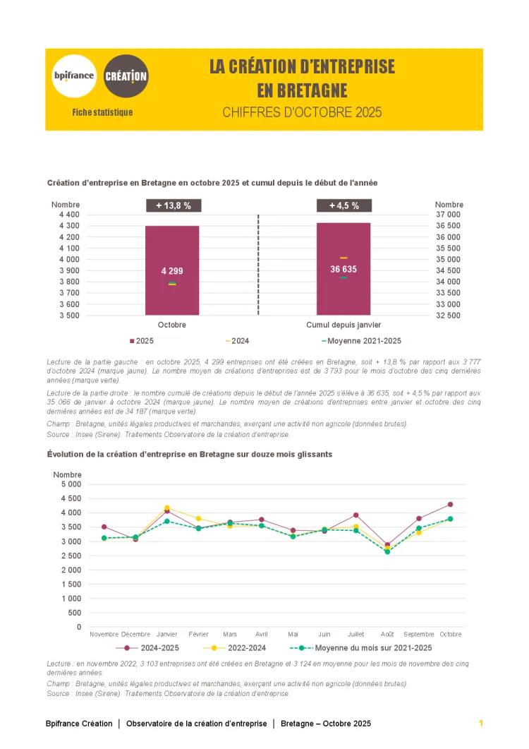 La création d'entreprise en Bretagne en octobre 2025