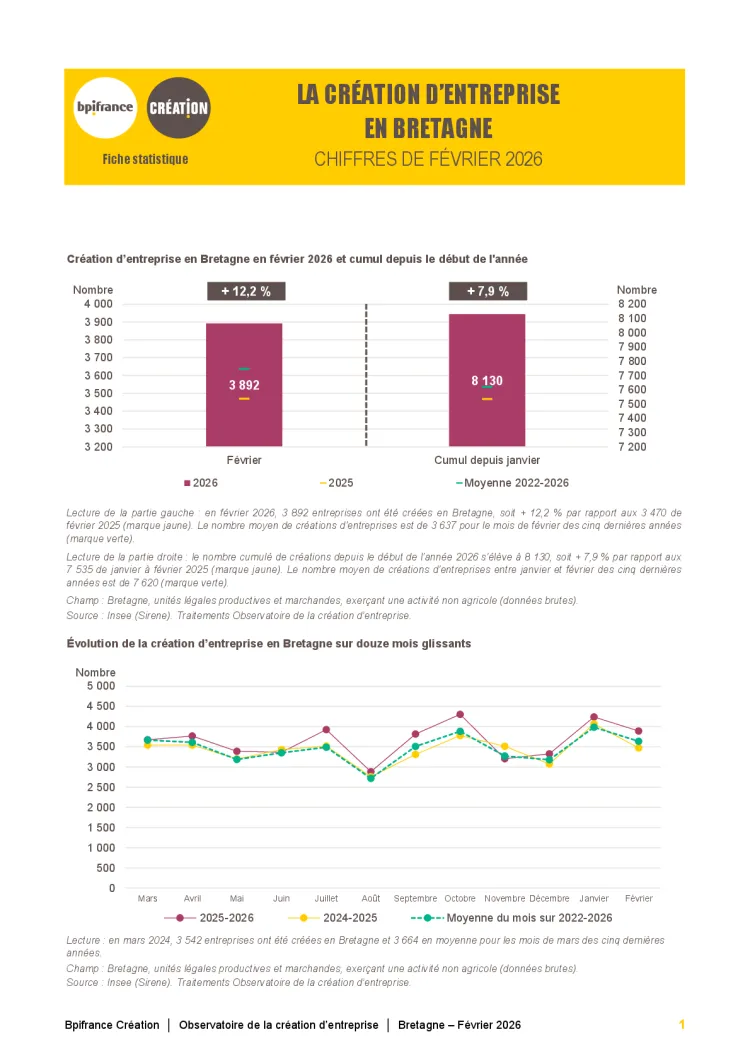 La création d'entreprise en Bretagne en février 2026