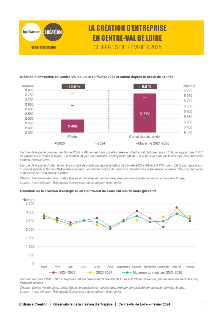La création d'entreprise en Centre-Val de Loire en février 2025
