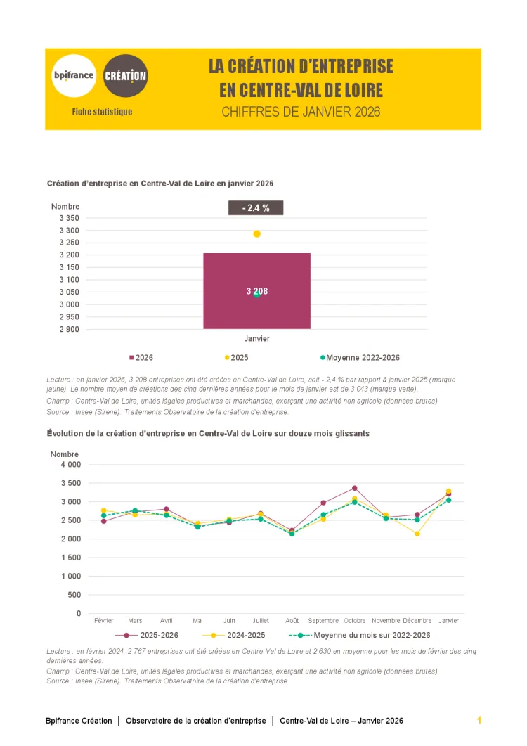 La création d'entreprise en Centre-Val de Loire en janvier 2026