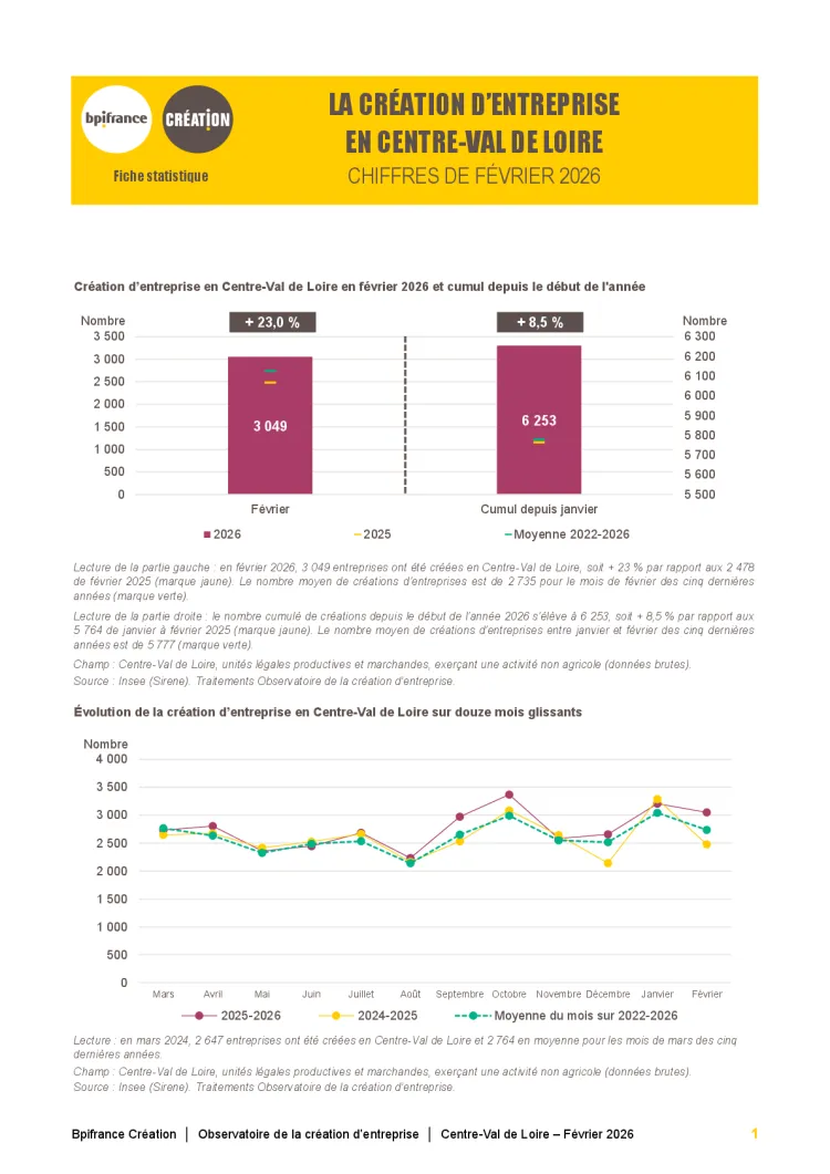 La création d'entreprise en Centre-Val de Loire en février 2026