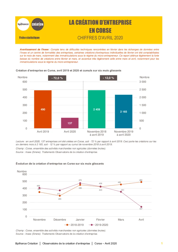 La création d'entreprise en Corse en avril 2020