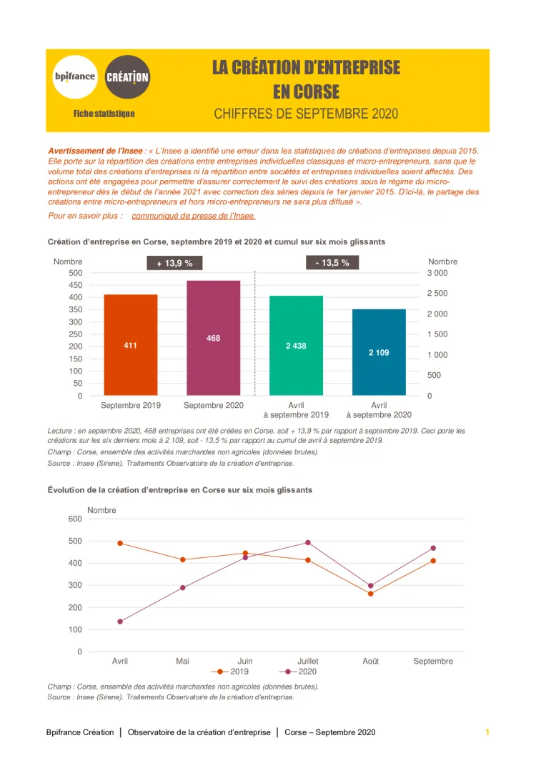 La création d'entreprise en Corse en septembre 2020