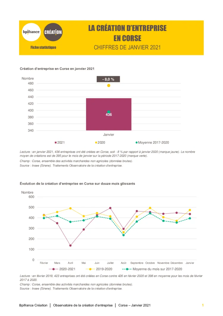 La création d'entreprise en Corse en janvier 2021