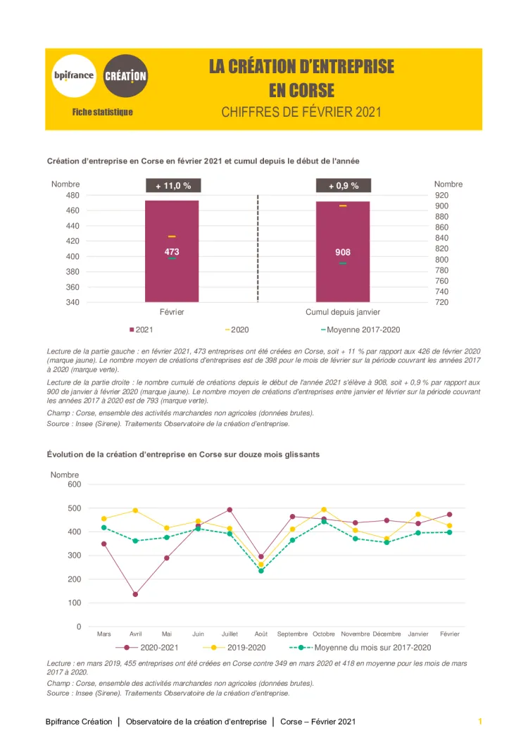 La création d&#039;entreprise en Corse en février 2021