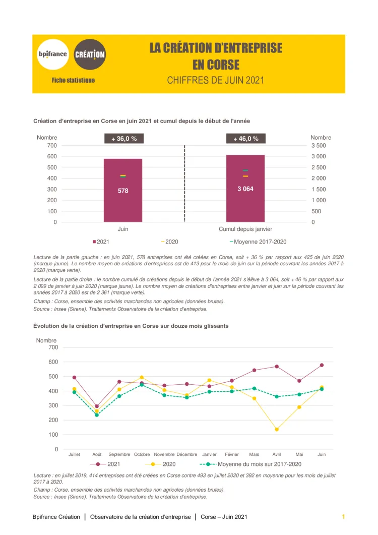 La création d'entreprise en Corse en juin 2021