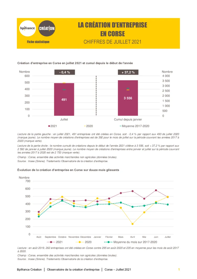 La création d'entreprise en Corse en juillet 2021