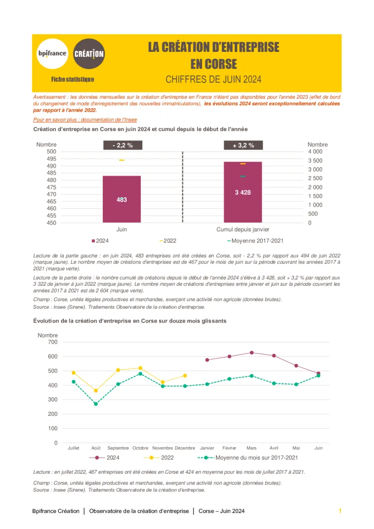 La création d'entreprise en Corse en juin 2024