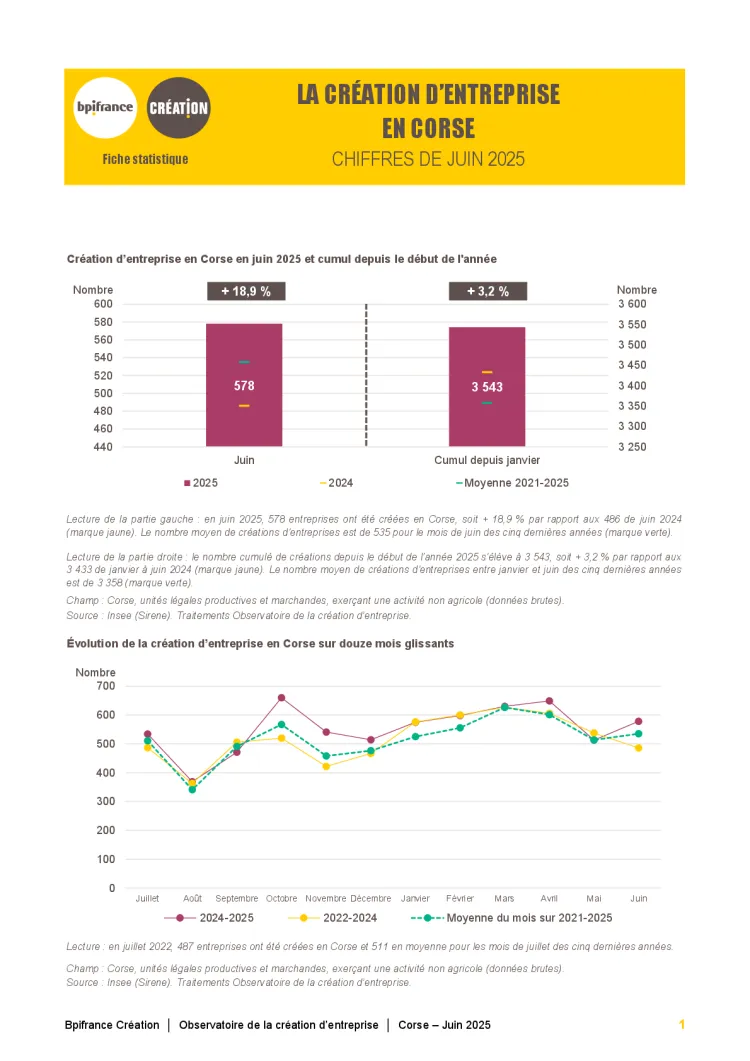 La création d'entreprise en Corse en juin 2025