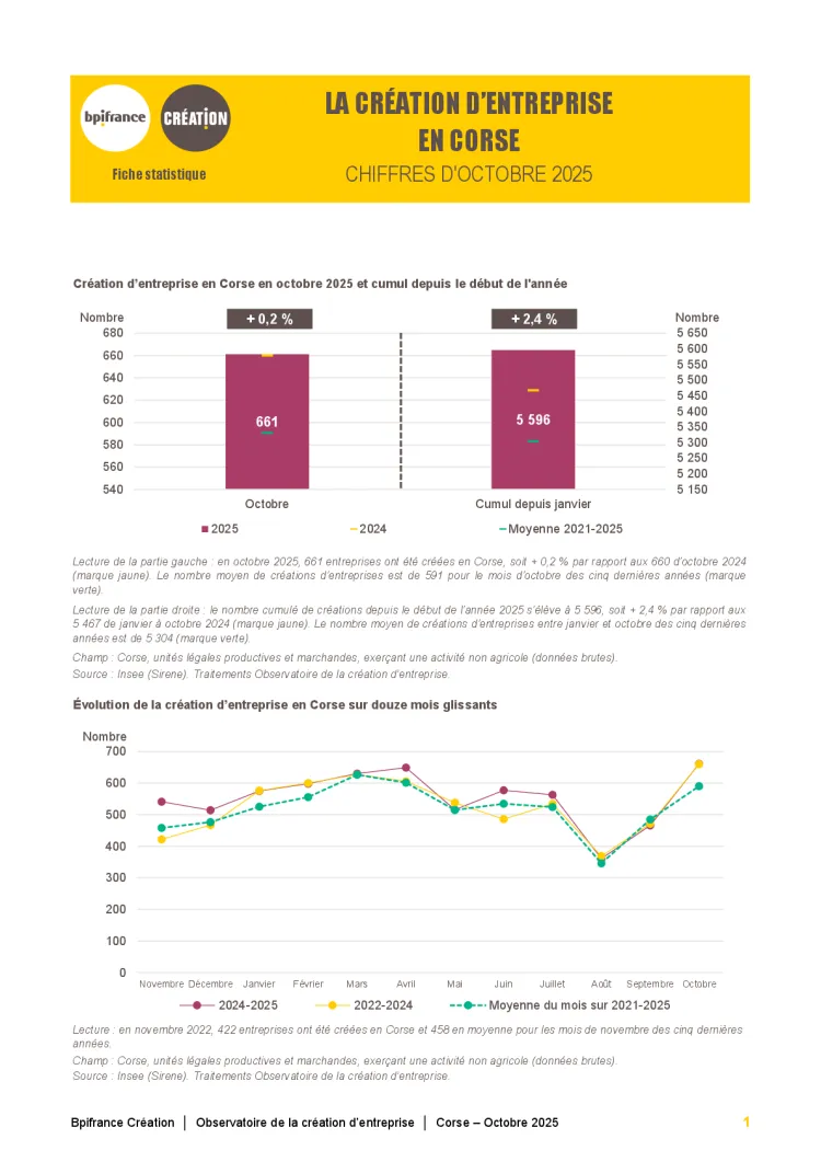 La création d'entreprise en Corse en octobre 2025