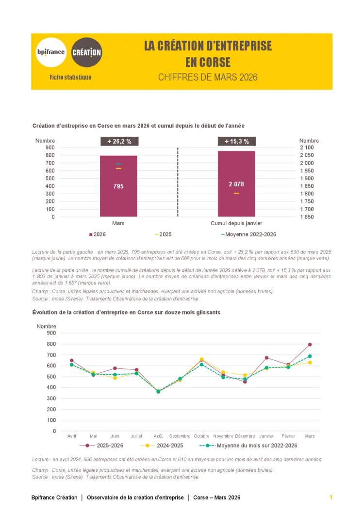 La création d'entreprise en Corse en mars 2026