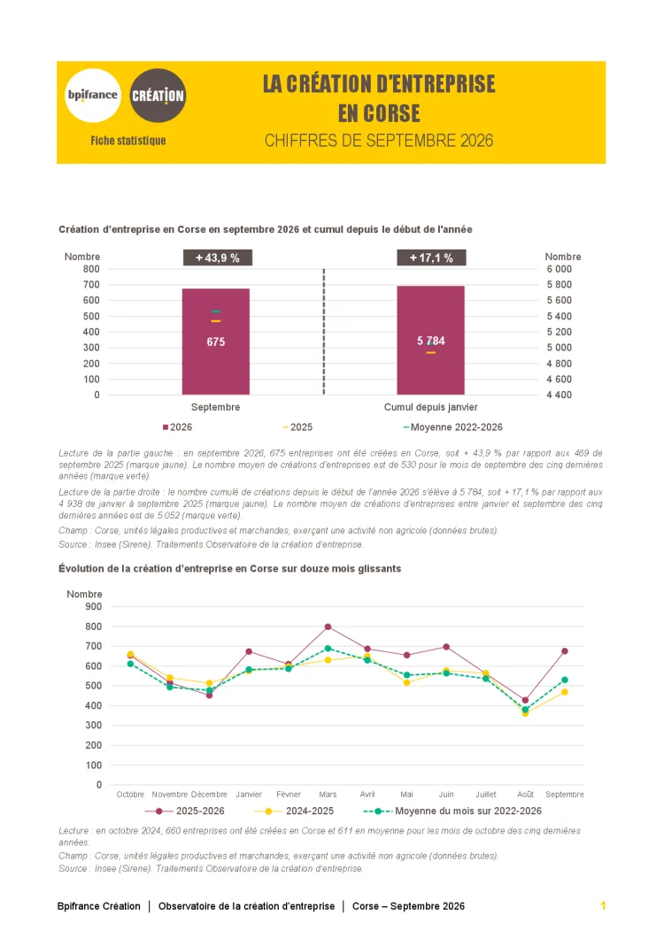 La création d'entreprise en Corse en septembre 2026