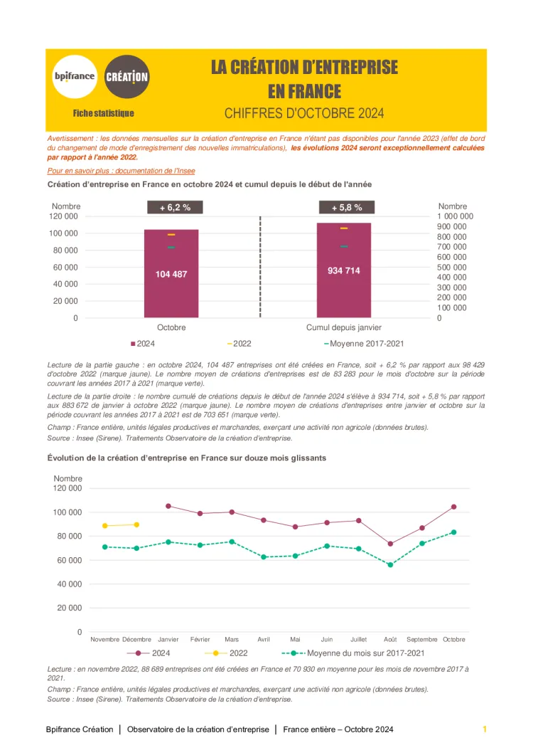 La création d'entreprise en France en octobre 2024