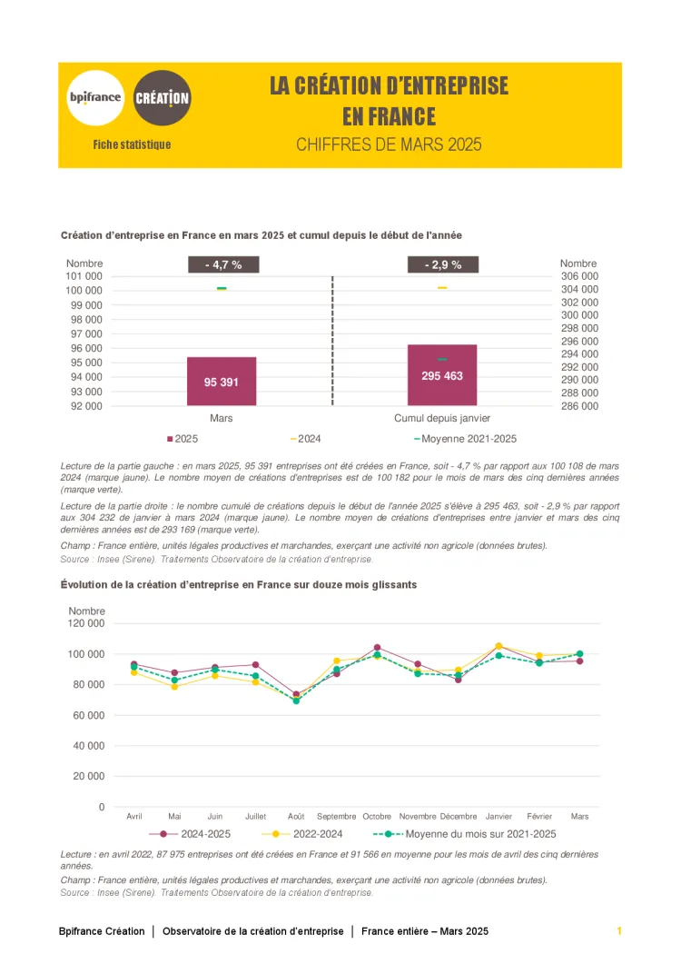 La création d'entreprise en France en mars 2025