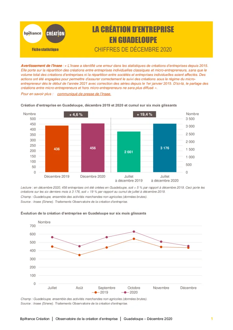 La création d'entreprise en Guadeloupe en décembre 2020