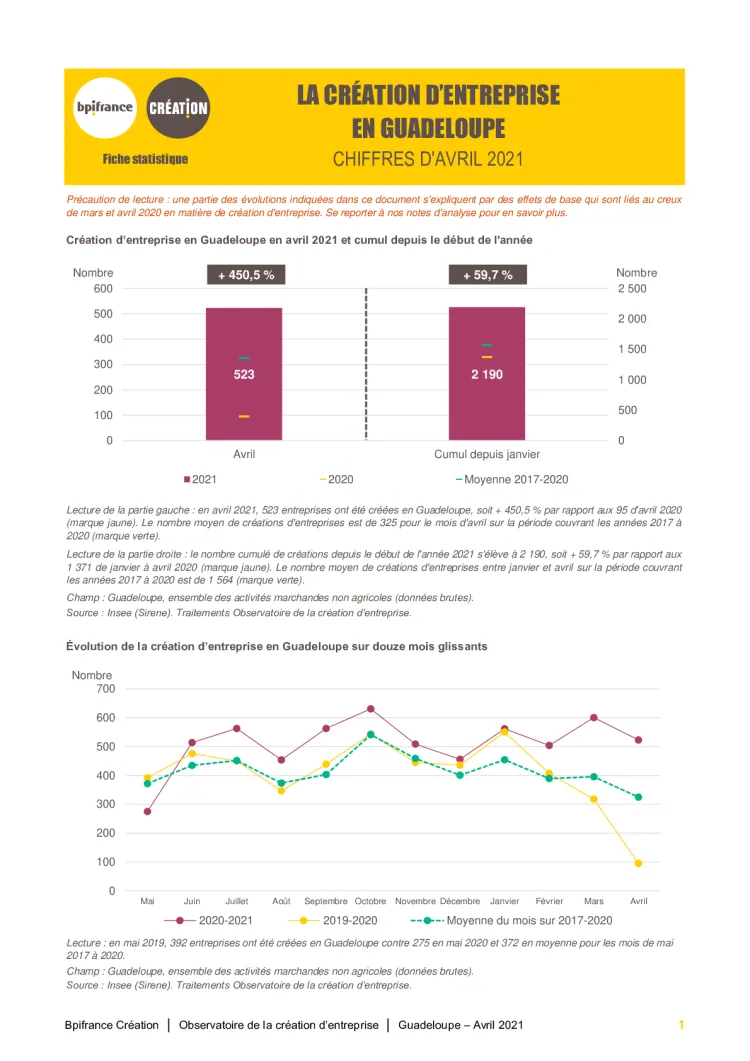 La création d'entreprise en Guadeloupe en avril 2021
