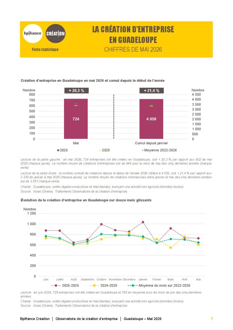 La création d'entreprise en Guadeloupe en mai 2026