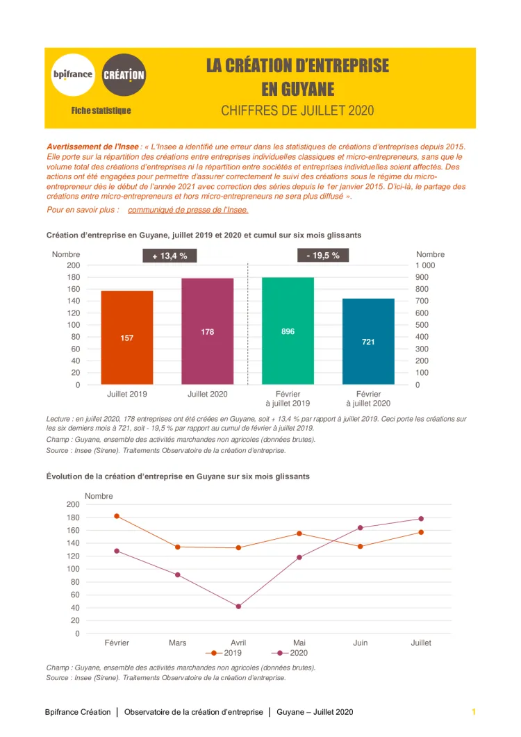 La création d'entreprise en Guyane en juillet 2020