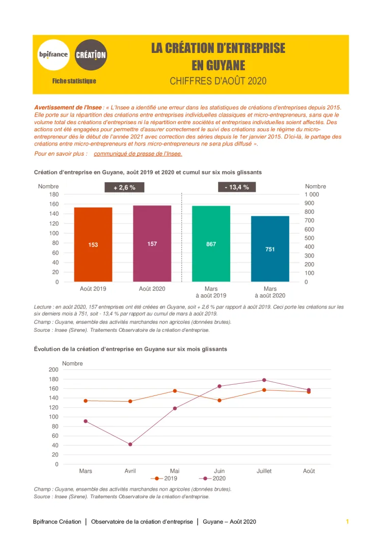 La création d'entreprise en Guyane en août 2020