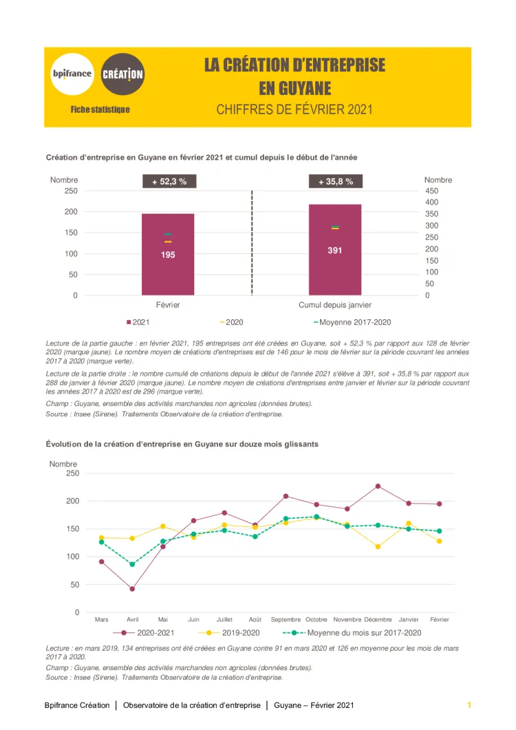 La création d'entreprise en Guyane en février 2021