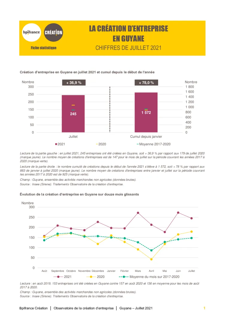 La création d'entreprise en Guyane en juillet 2021