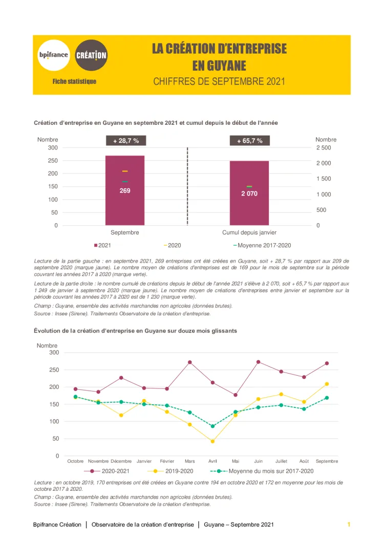 La création d&#039;entreprise en Guyane en septembre 2021