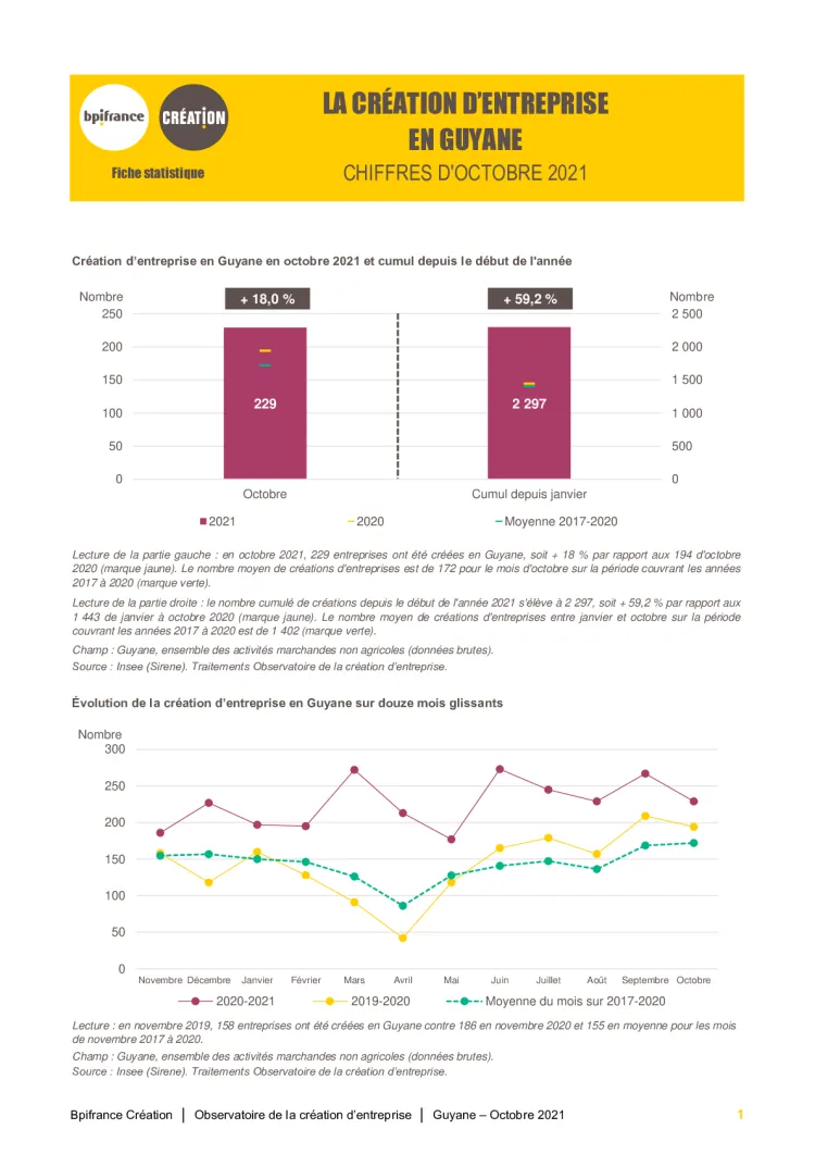 La création d'entreprise en Guyane en octobre 2021