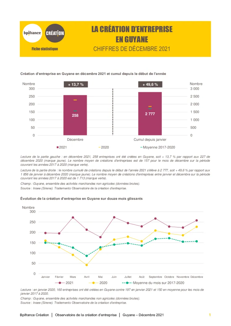 La création d'entreprise en Guyane en décembre 2021