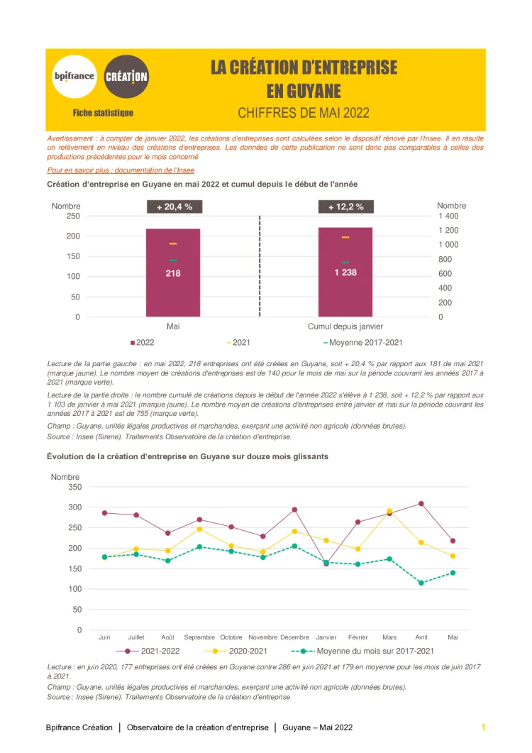 La création d'entreprise en Guyane en mai 2022
