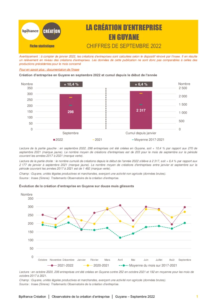 La création d'entreprise en Guyane en septembre 2022