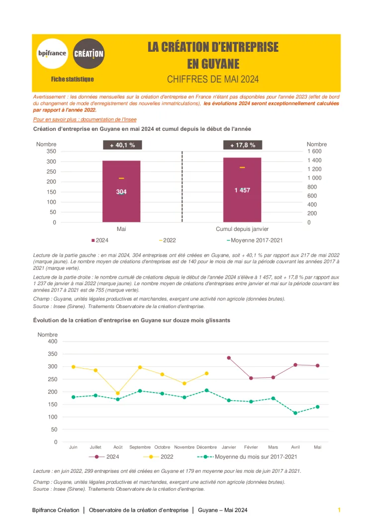 La création d'entreprise en Guyane en mai 2024