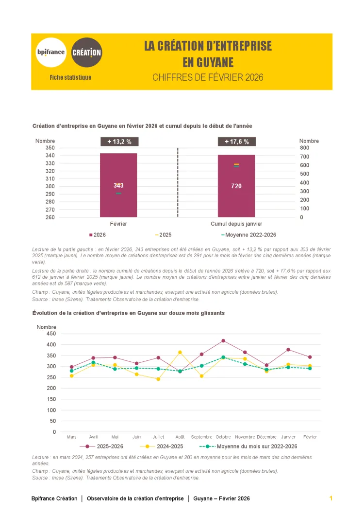 La création d'entreprise en Guyane en février 2026