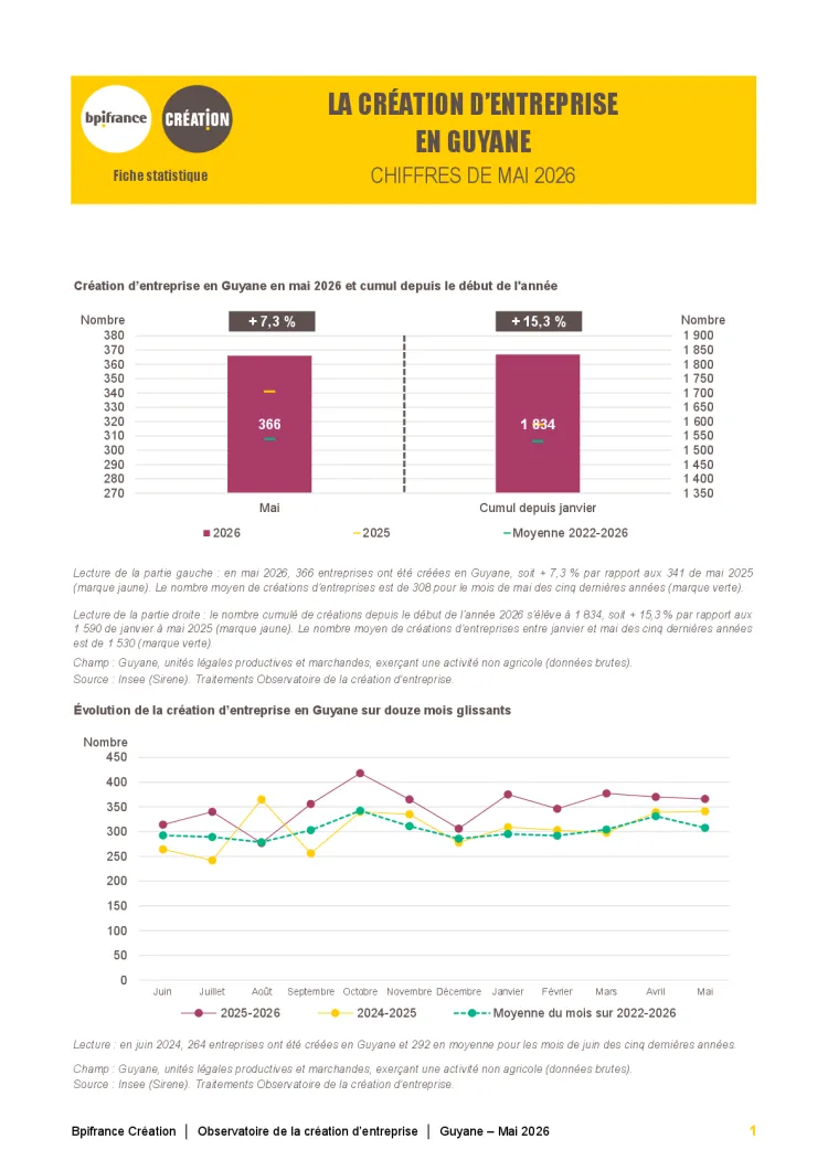 La création d'entreprise en Guyane en mai 2026