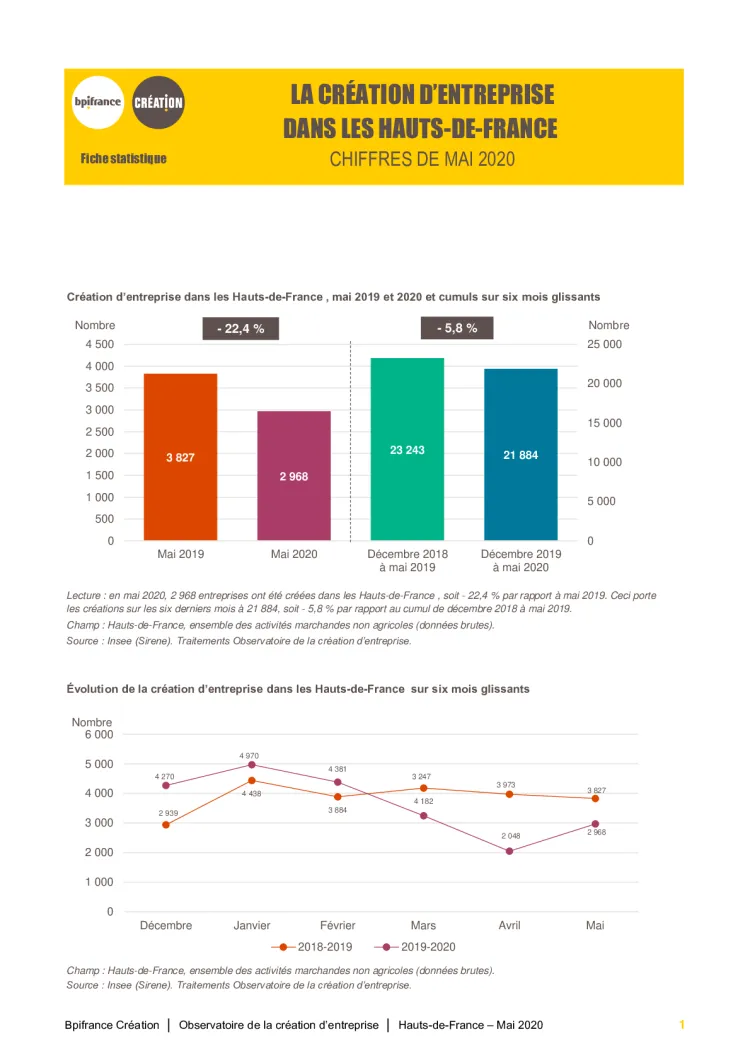 La création d'entreprise dans les Hauts-de-France en mai 2020