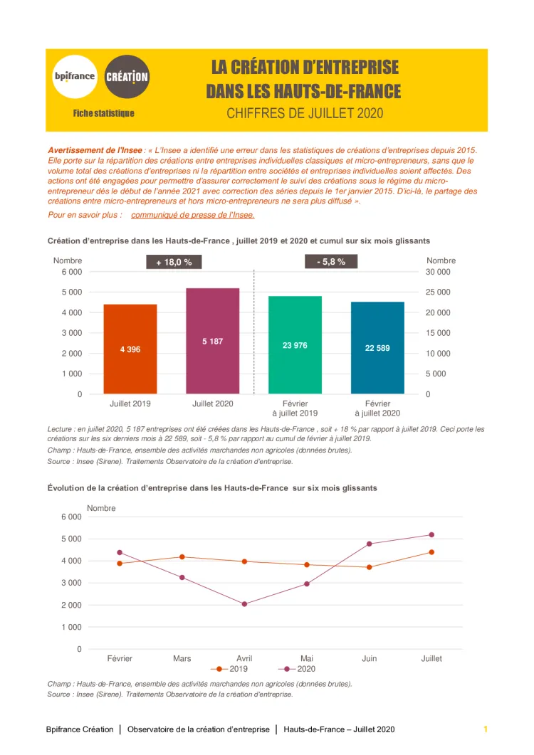 La création d'entreprise dans les Hauts-de-France en juillet 2020