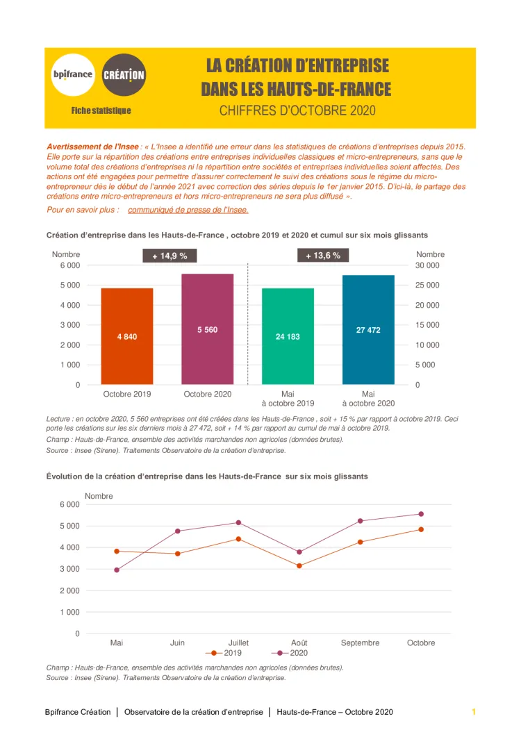 La création d'entreprise dans les Hauts-de-France en octobre 2020