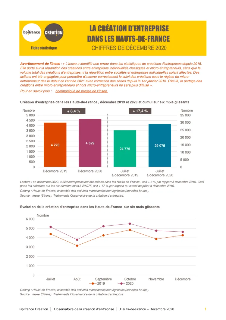 La création d'entreprise dans les Hauts-de-France en décembre 2020