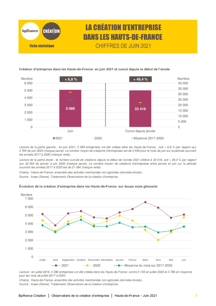 La création d'entreprise dans les Hauts-de-France en juin 2021