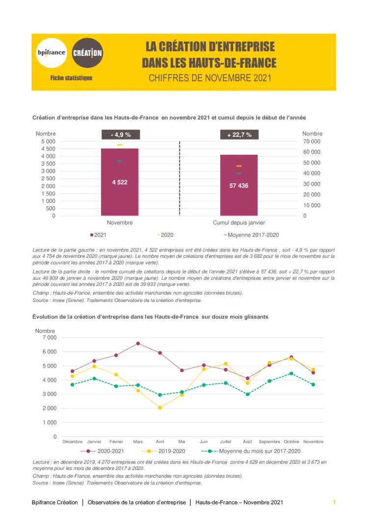 La création d'entreprise dans les Hauts-de-France en novembre 2021